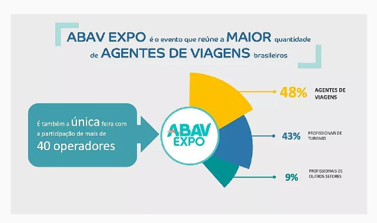 ABAV EXPO & COLLAB JÁ TEM ÁREAS COM LISTA DE ESPERA