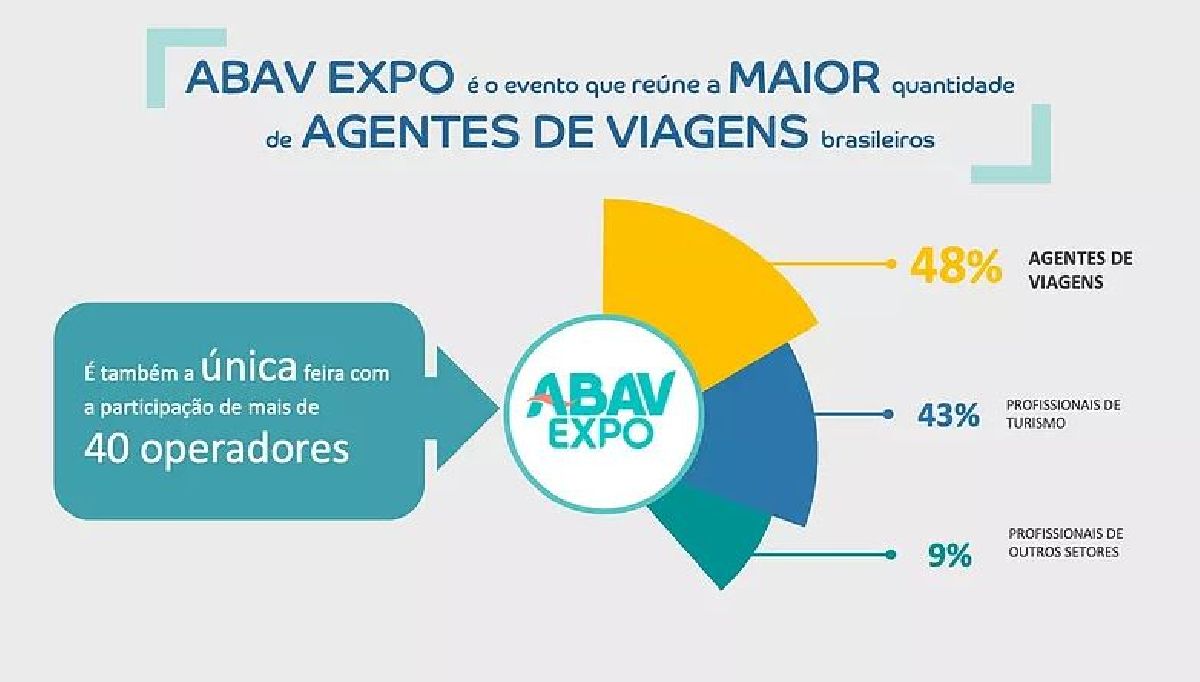 ABAV EXPO & COLLAB ABRE INSCRIÇÕES PARA CARAVANAS RODOVIÁRIAS