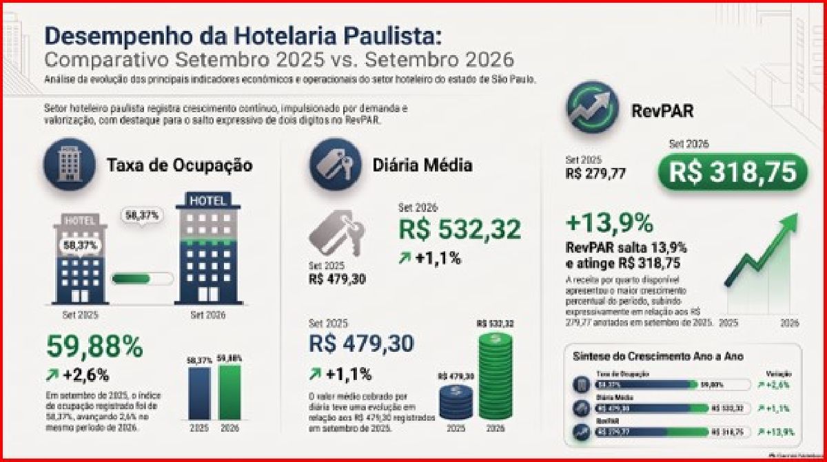 ABIH-SP projeta 58,4% de ocupação no Finados após hotelaria paulista superar em setembro os indicadores de 2025