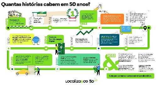 Localiza&Co celebra 50 anos de história e aposta em ecossistema de mobilidade sustentável para atender novas necessidades dos clientes 